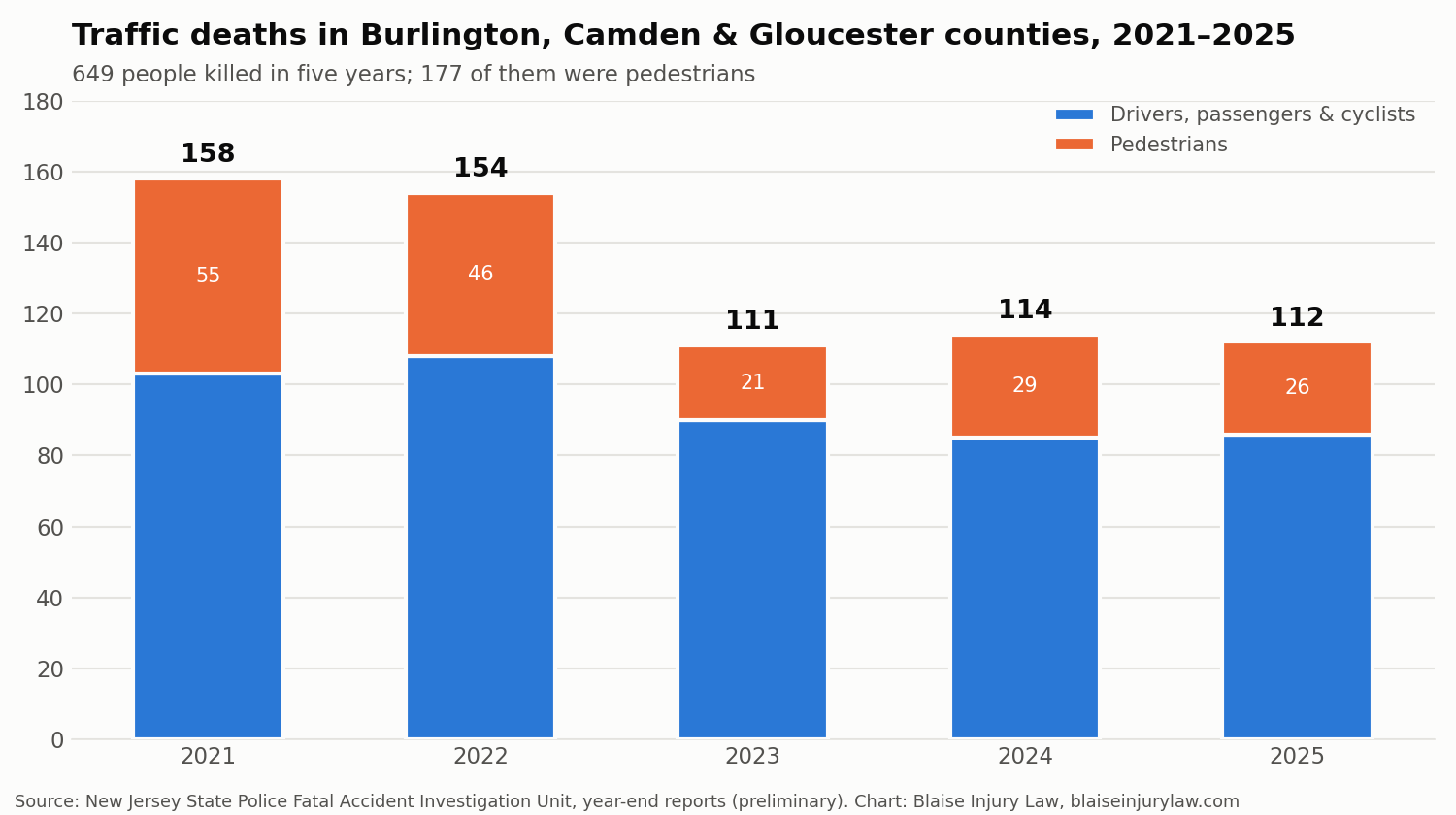 Bar chart of traffic deaths in Burlington, Camden and Gloucester counties from 2021 to 2025, split into pedestrians and other road users: 158 in 2021, 154 in 2022, 111 in 2023, 114 in 2024 and 112 in 2025